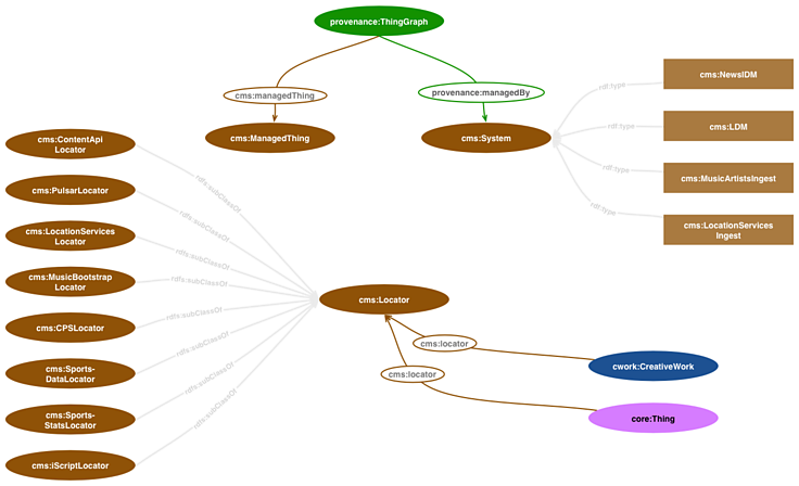 CMS ontology diagram