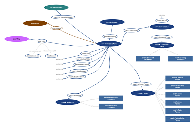 Creative Work ontology diagram