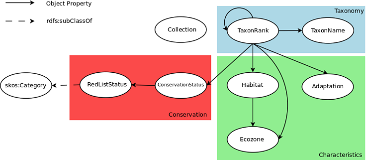 Wildlife ontology diagram