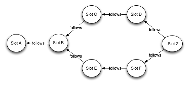 Storyline slots diagram