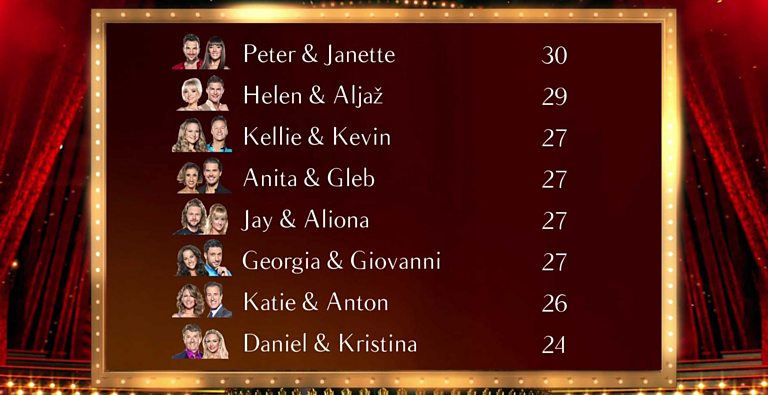 BBC Blogs - Strictly Come Dancing - Strictly Week One: Leader Board