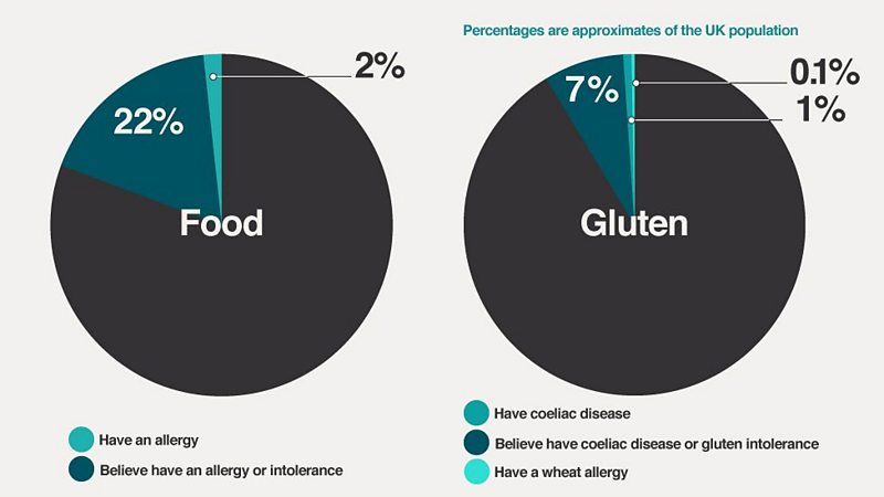 Is going gluten-free good for you? - BBC Food