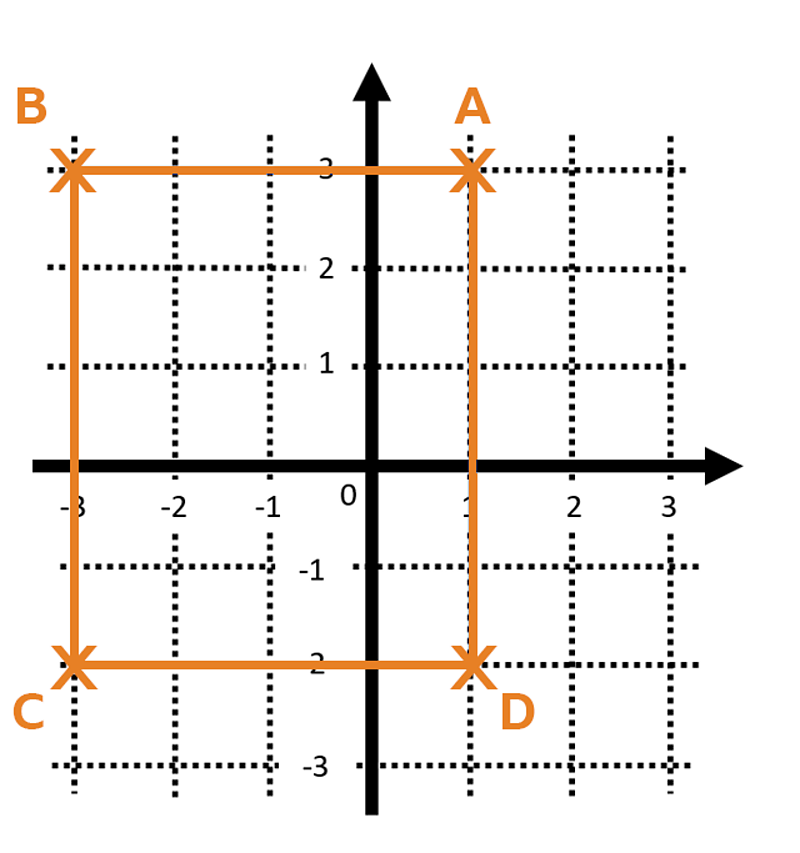 Describe positions in the four quadrants Maths Learning with BBC