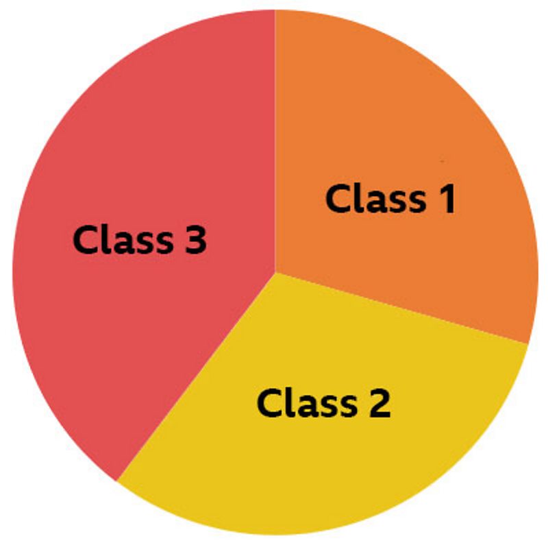 Pie charts Maths Learning with BBC Bitesize BBC Bitesize