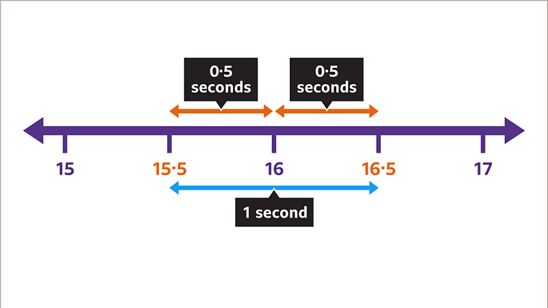 Rounding errors - BBC Bitesize