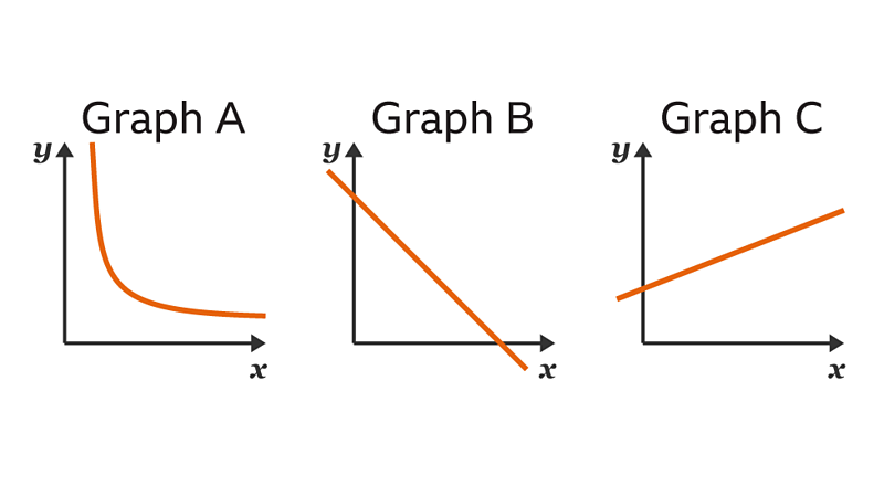 How to draw direct and inverse proportion graphs - KS3 Maths - BBC Bitesize