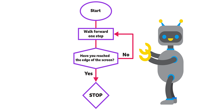 Repetition and selection - BBC Bitesize