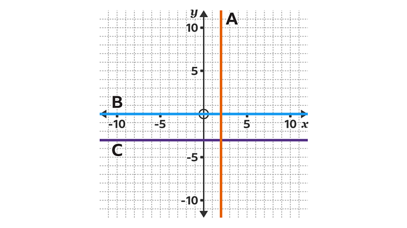 horizontal-and-vertical-lines-ks3-maths-bbc-bitesize