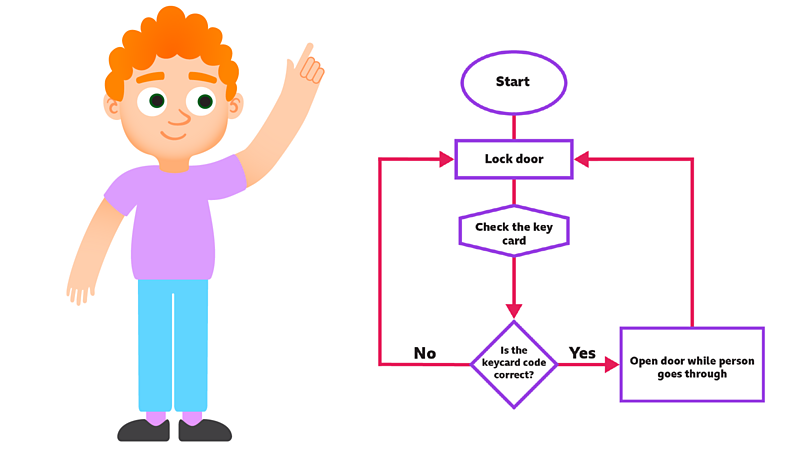 Year 6 Computer science - Year 6 Computing - BBC Bitesize