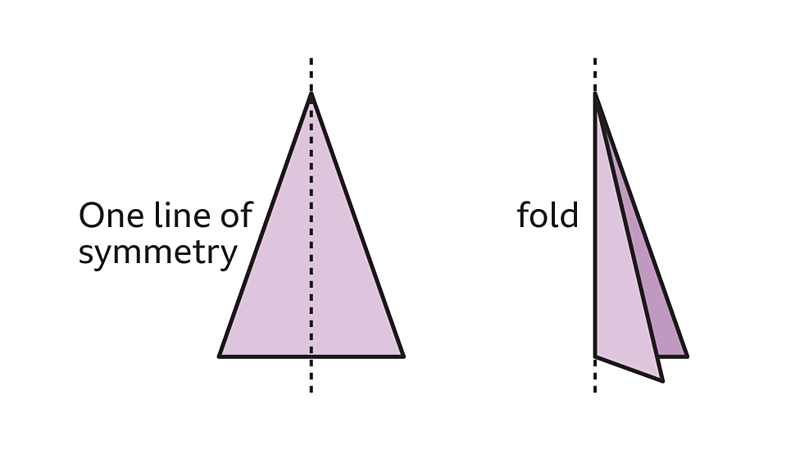 Symmetry - KS3 Maths - BBC Bitesize - BBC Bitesize