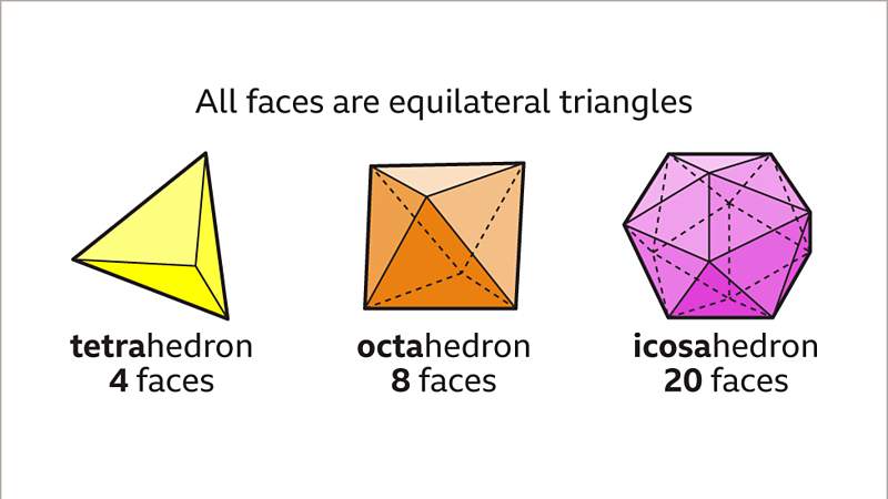 Properties Of 3D Shapes - KS3 Maths - BBC Bitesize