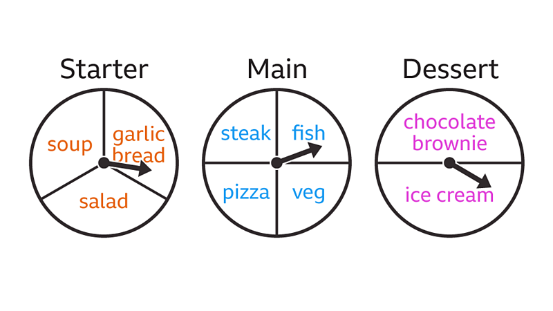 Probability Of Combined Events - KS3 Maths - BBC Bitesize - BBC Bitesize