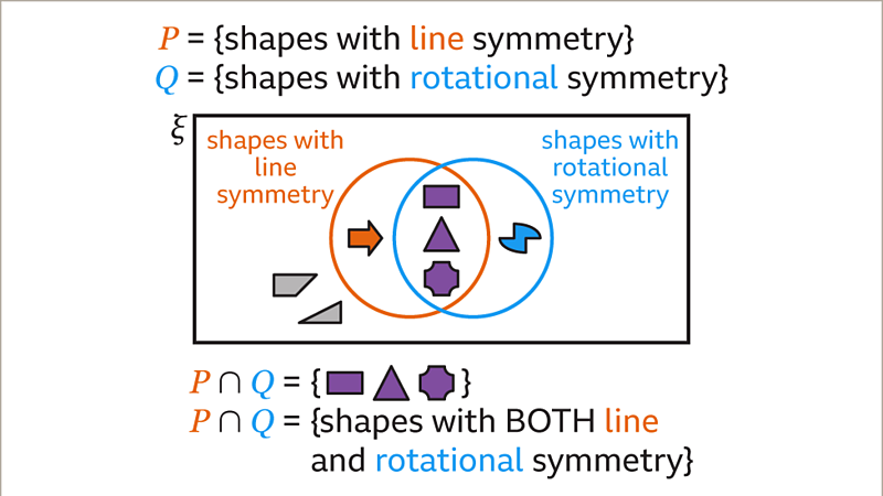 Intersection Of Two Sets - KS3 Maths - BBC Bitesize - BBC Bitesize