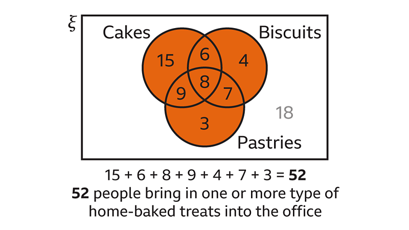 Union Of Two Sets - KS3 Maths - BBC Bitesize - BBC Bitesize