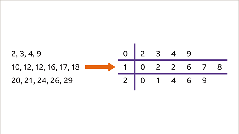 stem-and-leaf-diagrams-bbc-bitesize