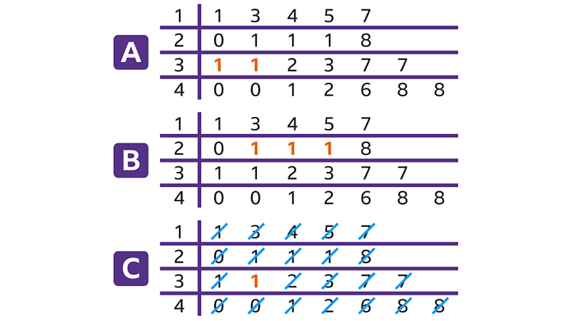 stem-and-leaf-diagrams-bbc-bitesize