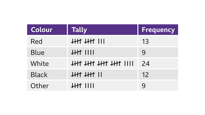 Collecting and recording data - KS3 Maths - BBC Bitesize