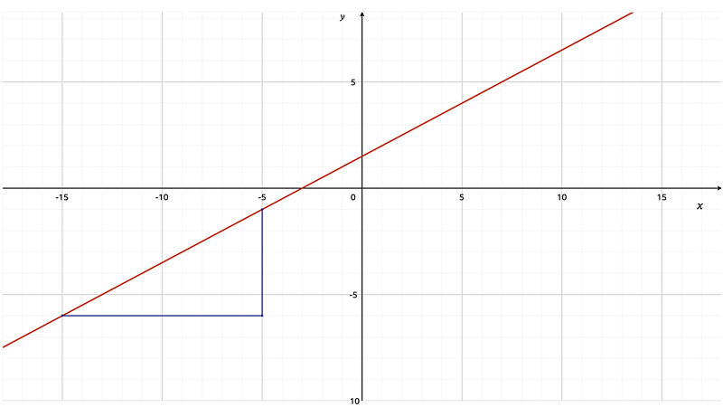 Module 3 (M3) - Algebra - Coordinates and graphs - BBC Bitesize