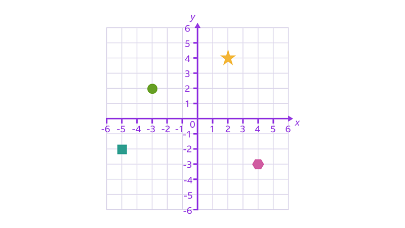 Describing positions in the four quadrants - KS2 Maths resources for ...