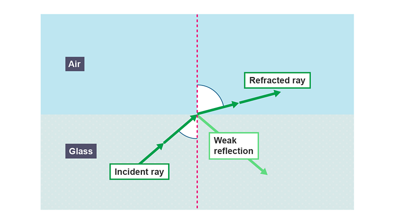 What is critical angle and total internal reflection? - BBC Bitesize