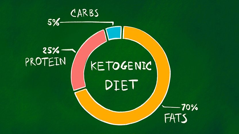 ketogenic diet how long to ketosis