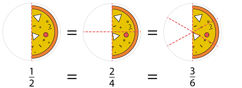 Pizza divided into 1/2, 2/4 and 3/6