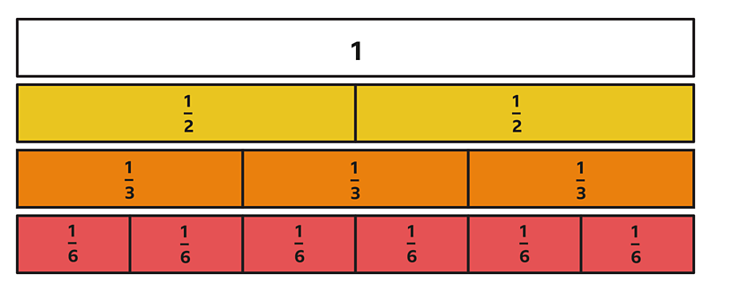 Fractions wall showing whole, half, thirds and sixths