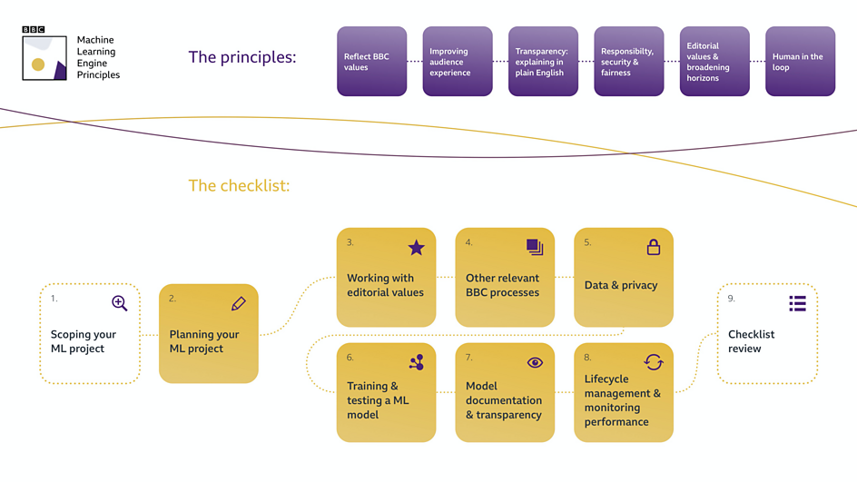 The principles