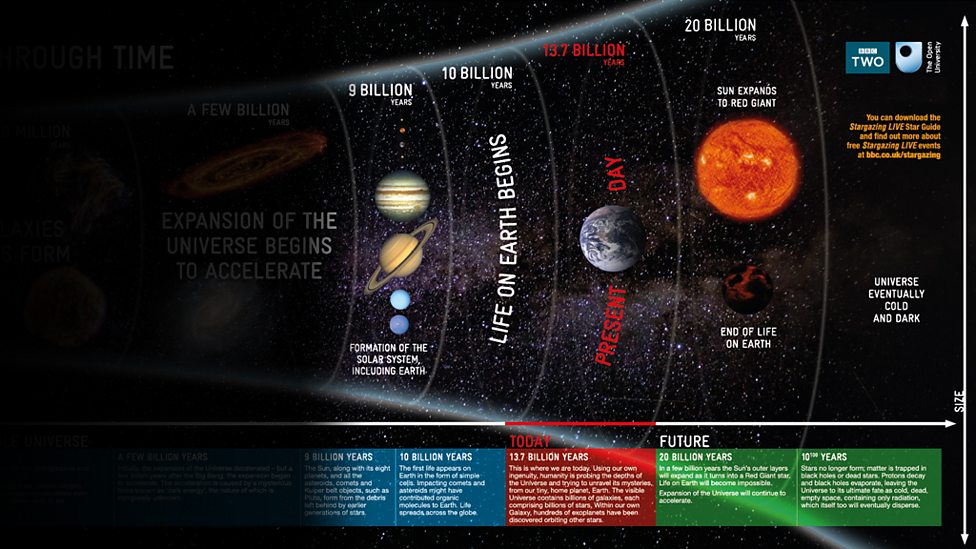 BBC - The Universe Through Time poster - The Universe Through Time (1 of 2)