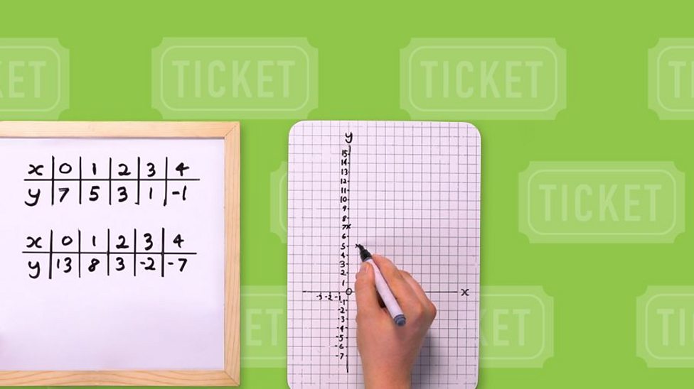 Coordinates - KS3 Maths - BBC Bitesize