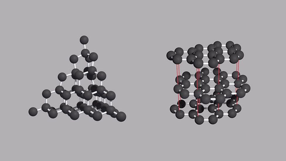 What is carbon guide for KS3 chemistry students - BBC Bitesize