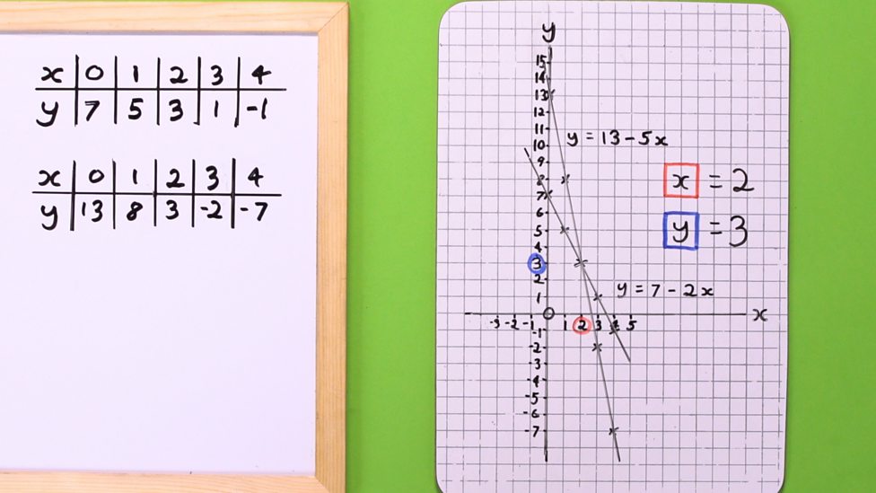 How to solve simultaneous equations using graphs - BBC Bitesize