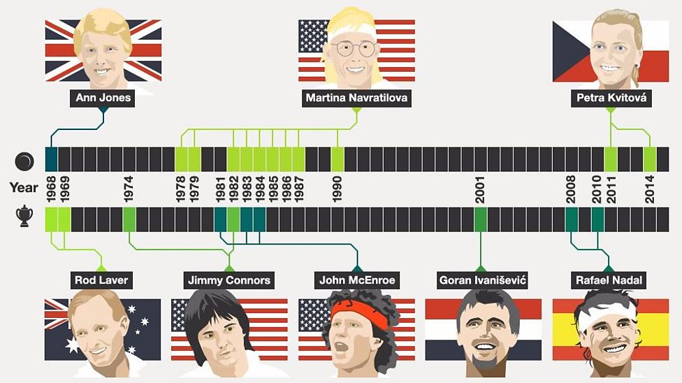 Are lefthanders tennis players more likely to win Wimbledon? BBC Teach