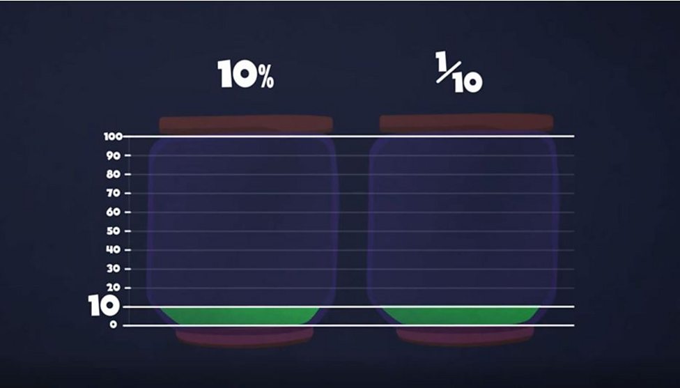 how-do-i-compare-fractions-decimals-and-percentages-bbc-bitesize