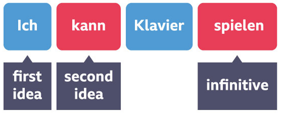 Infinitives, Modals And The Future Tense - KS3 German - BBC Bitesize