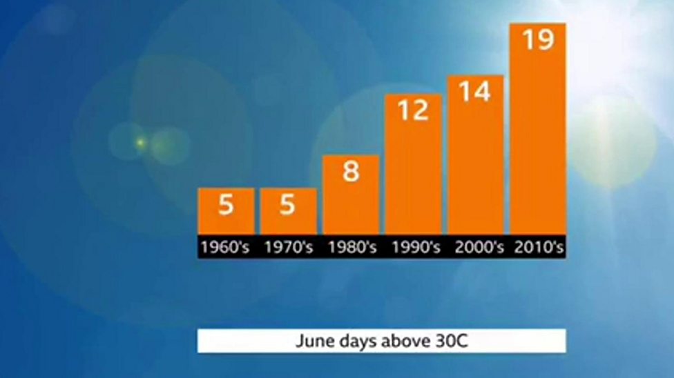 Uk Could Hit 40c Regularly By The End Of Century Cbbc Newsround