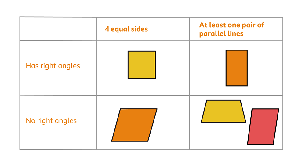Classifying quadrilaterals Maths Learning with BBC Bitesize