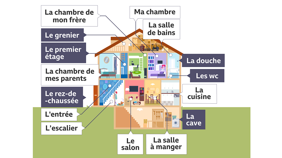 Talking about your room in French - 3rd level French - BBC Bitesize ...