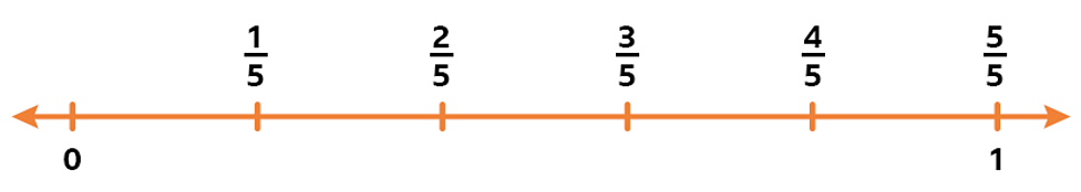 Fractions on a number line - Maths - Learning with BBC Bitesize