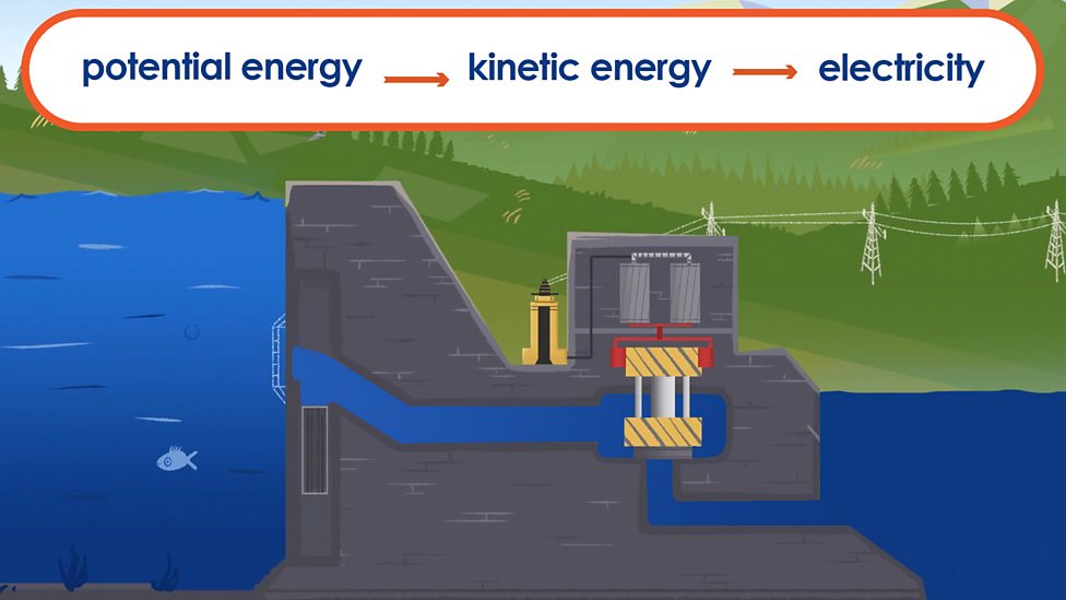 How does hydroelectric energy work - BBC Bitesize