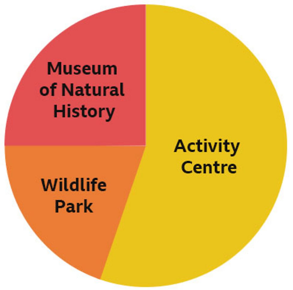 Pie charts Maths Learning with BBC Bitesize BBC Bitesize