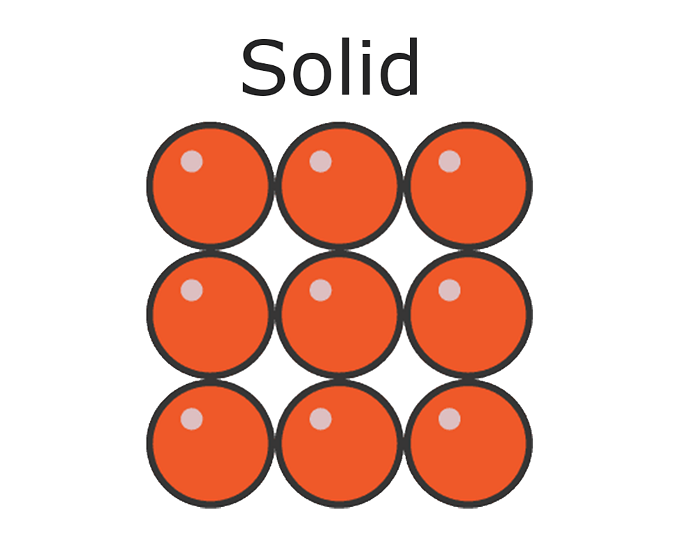 What is the arrangement of particles in a solid, liquid and gas? - BBC ...