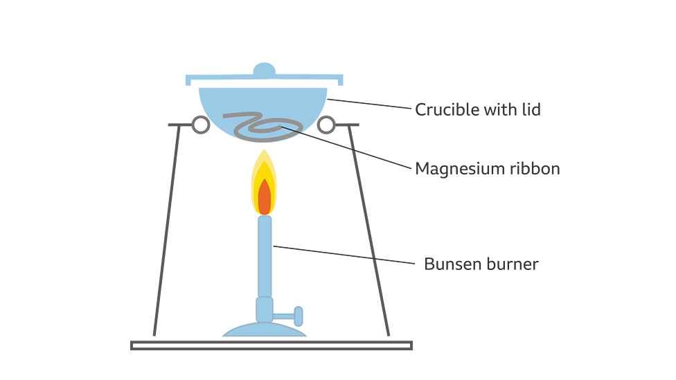 Air and Burning - BBC Bitesize