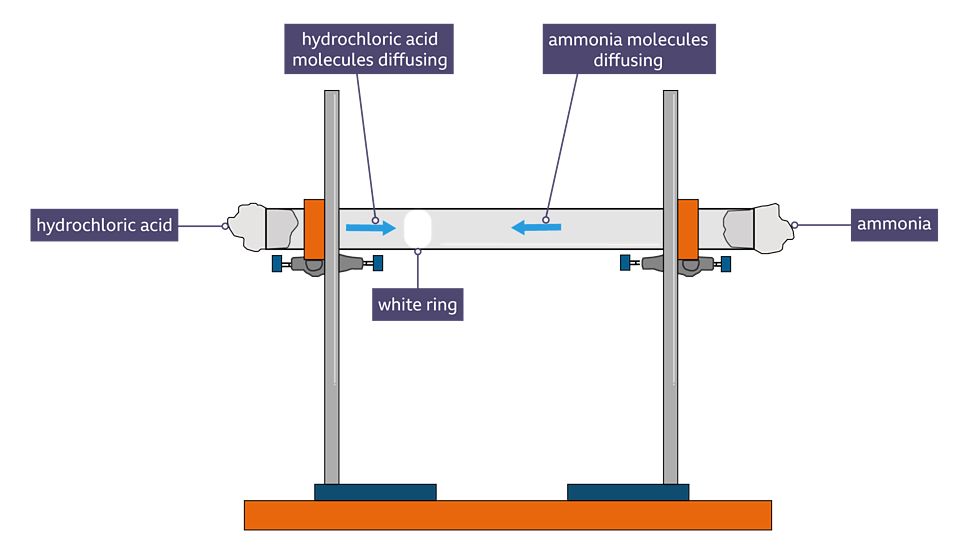 Solids, Liquids and Gases BBC Bitesize