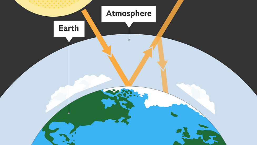 Climate change - KS3 Geography - BBC Bitesize