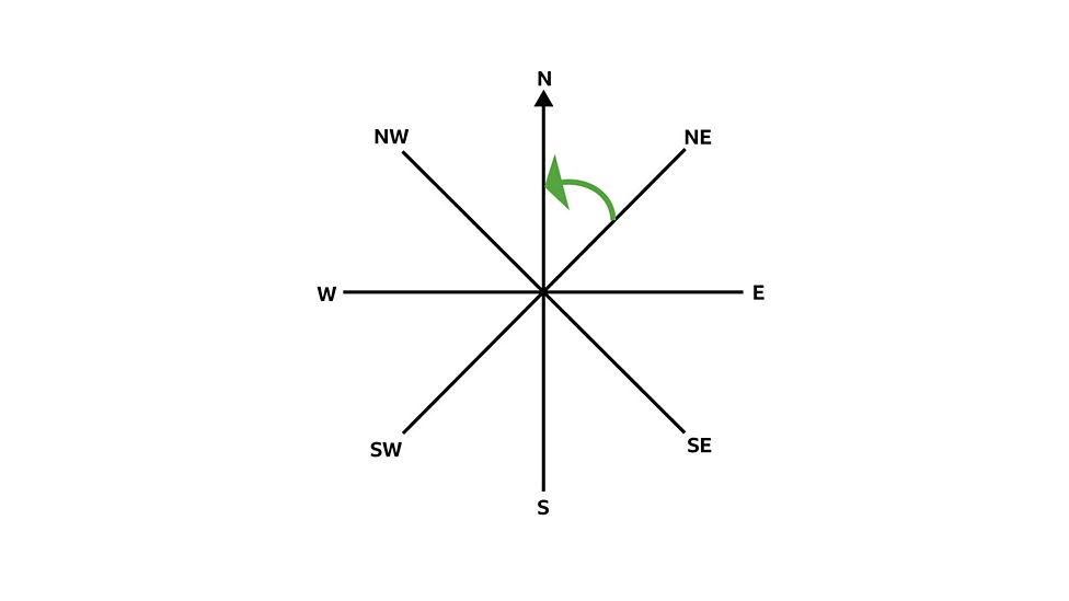Compass Directions BBC Bitesize
