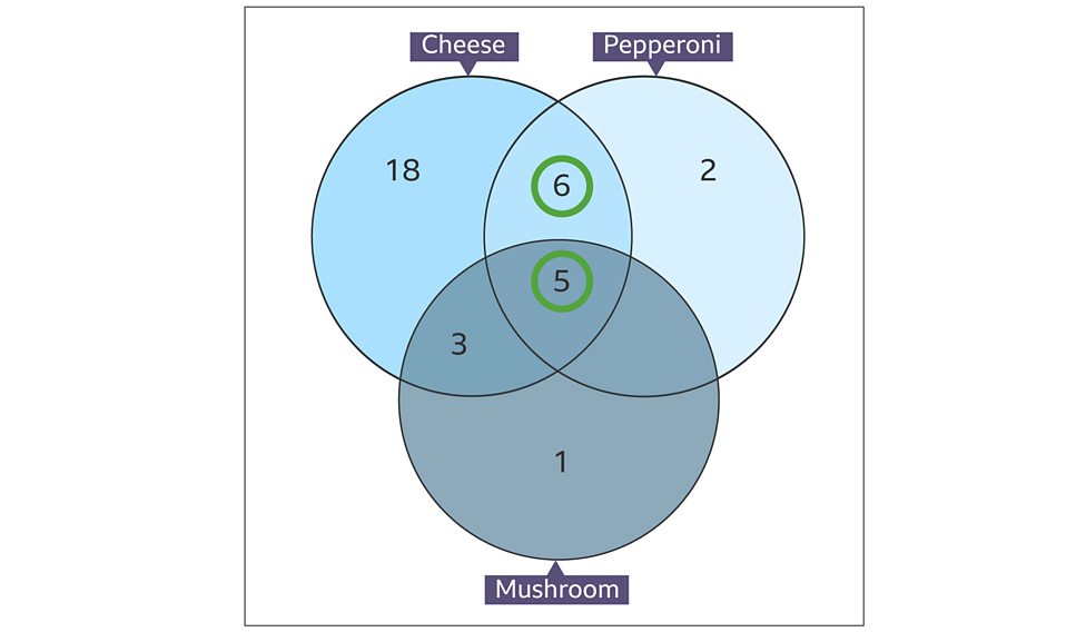 Venn Diagrams BBC Bitesize