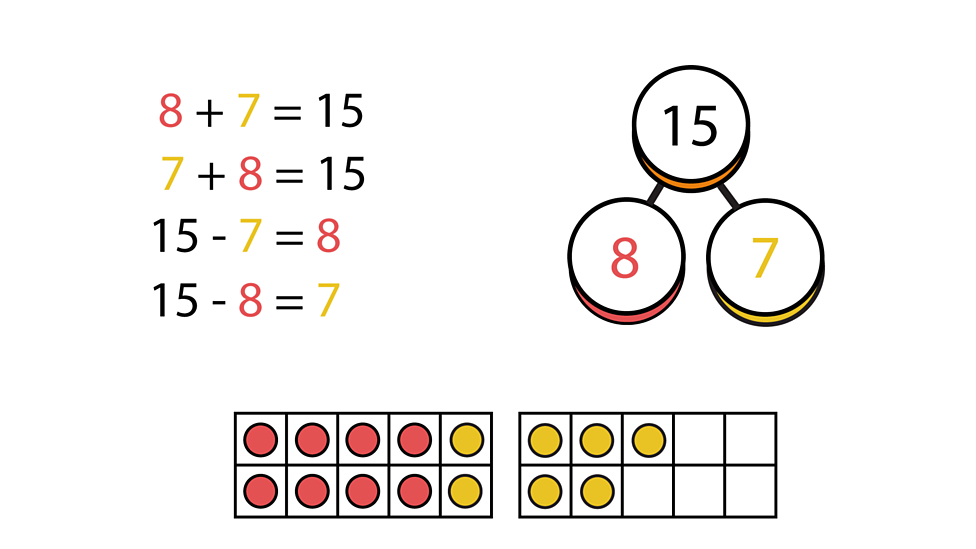 Fact Families - Addition And Subtraction Bonds To 20 - Maths - Learning ...