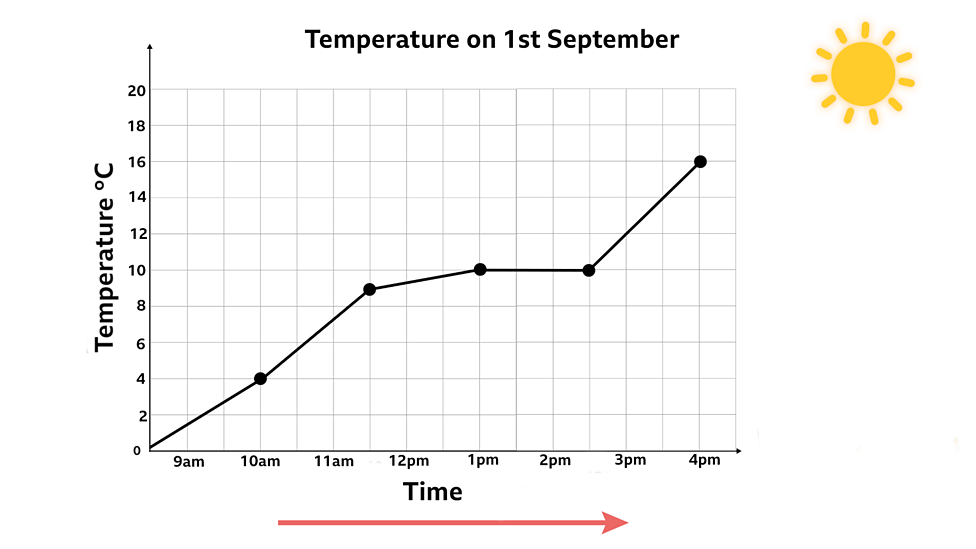 Introducing Line Graphs Maths Learning With Bbc Bitesize