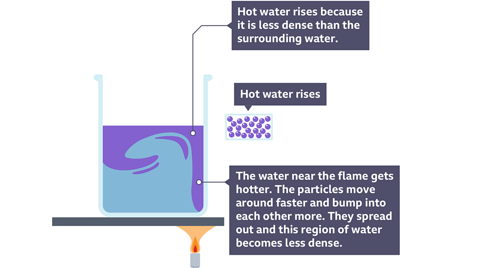 Heating and cooling Energy KS3 Physics BBC Bitesize BBC Bitesize